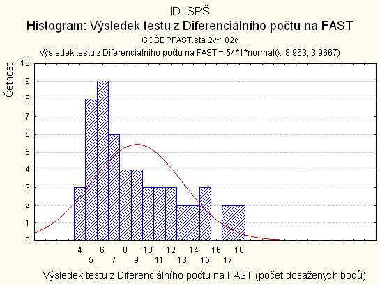 Obrázek 2: Histogram výsledků testu z Diferenciálního počtu u absolventů SPŠ na FAST Z důvodů přehledné vizualizace dat, komparace údajů a následného statistického vyhodnocení jsou výsledky testů