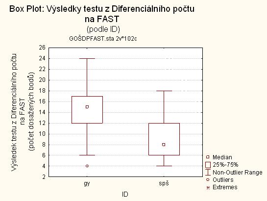 Obrázek 3: Krabicový diagram výsledků gymnazistů a absolventů SPŠ v testu z Diferenciálního počtu na FAST 2.