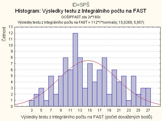 Obrázek 8: Histogram výsledků testu z Integrálního počtu u absolventů SPŠ na FAST Z důvodů přehledné vizualizace dat, komparace údajů a následného statistického vyhodnocení jsou výsledky testů