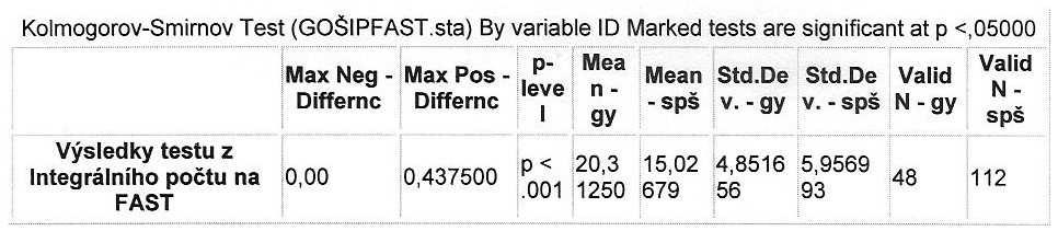 jsoustejné,protihypotéze H 1 :StředníhodnotyvýsledkůgymnazistůaabsolventůSPŠvtestu z Integrálního počtu na FAST jsou různé.
