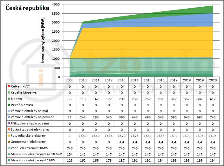 Stávající NAP OZE Na konci roku 2012 však