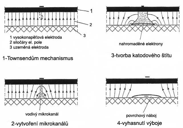 Výhodou tohoto výboje je jednoduché a levné zařízení, bez použití nákladného vakuového zařízení.