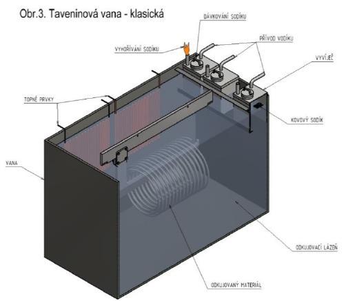 ve vaně z nízkouhlíkové oceli naplněné hydroxidem sodným. Ve vaně bylo 6 vyvíječů hydridu sodného, což byly ocelové zvony částečně zanořené v tavenině.