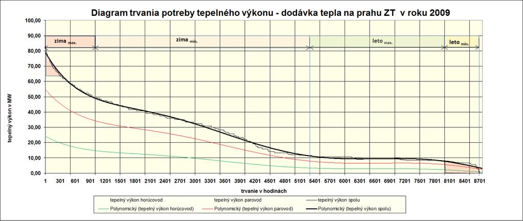 Diagram trvania potreby tepleného výkonu Diagram trvania