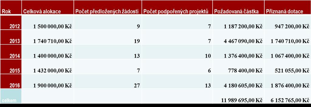 4. Inovační vouchery Regionální inovační