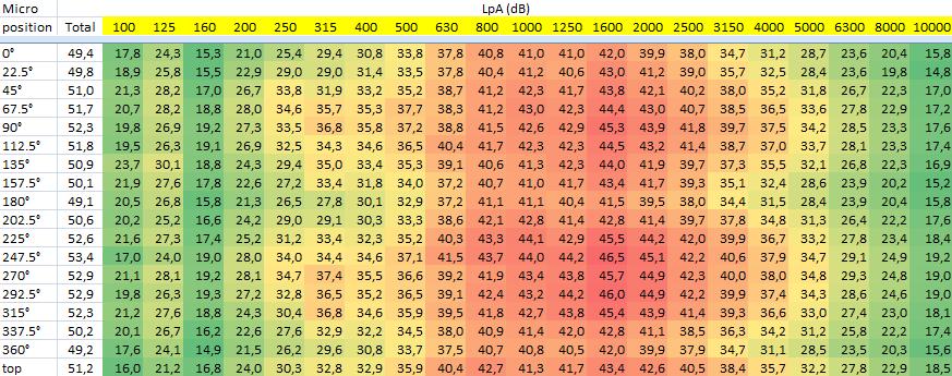 Tab. 4.22 Reálný samostatný ventilátor - výška 1,29 m Z vykresleného grafu na obr. 4.13 lze vidět, že má ventilátor na jedné straně nepatrně vyšší hodnoty hladin akustického tlaku než na straně druhé.