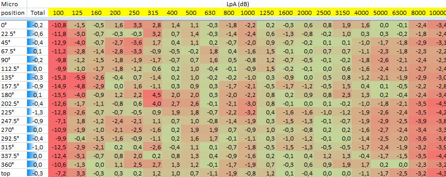5 157.5 180 Obr. 4.14 Graf - Model samostatného ventilátoru - výška 0,65 m Tab. 4.26 Model samostatného kompresoru - výška 1,29 m Tab.