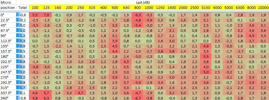 Tab. 4.51 Model kompletní jednotky - výška 1,29 m - odchylka Kompletní jednotka @ 2/1.29m 337.5 60 315 58 56 0 22.5 45 Kompletní jednotka @ 2/1.29m MODEL Kompletní jednotka @ 2/1.29m 292.5 54 67.