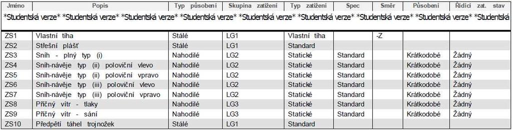 6. Zatěžovací stavy Nosná konstrukce výstavního pavilonu Statický výpočet Bakalářská práce Strana č.: 10 7. Kombinace zatěžovacích stavů Kombinace pro 1.