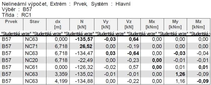 Nosná konstrukce výstavního pavilonu Statický výpočet Bakalářská práce Strana č.