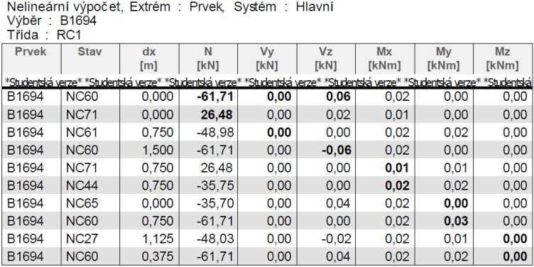 Nosná konstrukce výstavního pavilonu Statický výpočet Bakalářská práce Strana č.