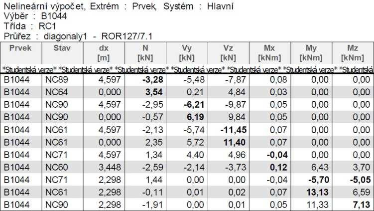 Nosná konstrukce výstavního pavilonu Statický výpočet Bakalářská práce Strana č.: 31 Průřez TrØ127/7.1 Vnitřní síly na prvku Posudek Třída průřezu: 127 7.