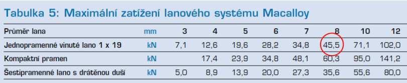 0,66 VYHOVÍ, 8.9 Posouzení střešního ztužidla Táhlo Ø10mm z oceli S460.