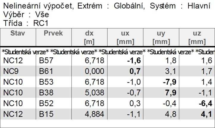 R 160 Nosná konstrukce výstavního pavilonu Statický výpočet Bakalářská práce Strana č.: 34 9.