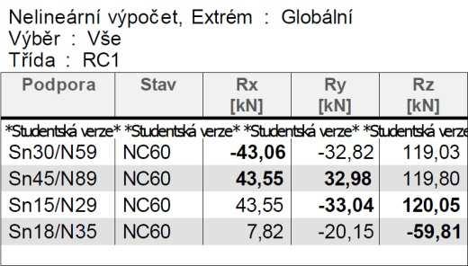 , Nosná konstrukce výstavního pavilonu Statický výpočet Bakalářská práce Strana č.: 35 0,004 0,428 360 10 10 355,8 3 3 0,8 1,25, 43,6 33,04 59,81 81,05, 81,05, 355,8 Í Pozn.