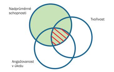 Renzulliho triadický model nadání (Renzulli, 2008) Klíčové pro existenci