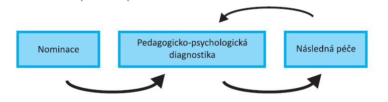 Identifikace nadaného žáka v prostředí školy Hledáme žáky, kteří podávají mimořádné