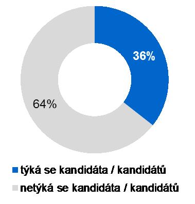 PREZIDENTSKÉ VOLBY VE VYSÍLÁNÍ ČESKÉHO ROZHLASU Tabulka 24: Počet dotazů na jednotlivé hosty (N = 59) počet dotazů v % Jaroslav Plesl 25 42 % Petr Holub 21 36 % Petr Hartman 13 22 % celkem 59 100 %