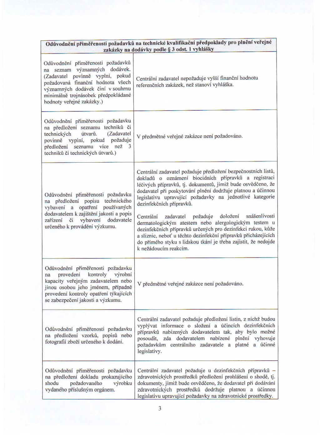 Odůvodnění přiměřenosti požadavků na technické kvalifikační předpoklady pro plnění veřejné zakázkv na dodávkv Dodle 6 3 odst.