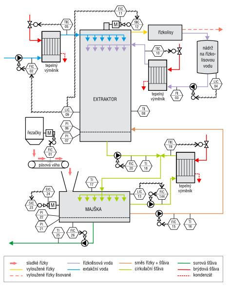 Obrázek 4 Technologické schéma stanice věžového extraktoru BMA [7] Při těžení šťávy probíhají různé chemické, mikrobiologické a enzymové přeměny látek, které jsou uvolňovány z řepné šťávy a dřeně.