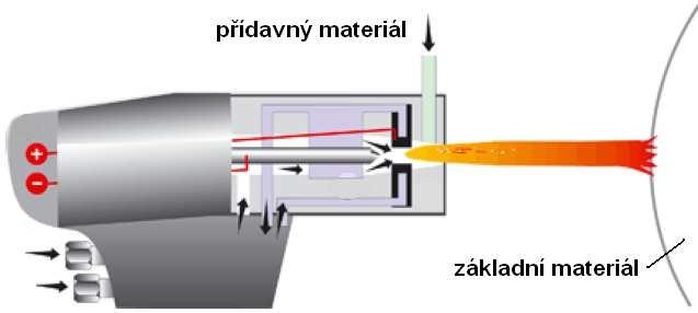 FSI VUT DIPLOMOVÁ PRÁCE List 33 1.6.3 Žárové nástřiky pomocí plazmy Stejně jako při plazmovém řezání je tento proces charakteristický vysokými teplotami s vysokou koncentrací energie.