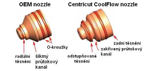 Na jeho vývoj byl použit modelovací software, aby analyzoval tok chladiva k trysce a přenos tepla z plazmového oblouku. Optimalizací trysky se dosáhlo hned několika výhod.