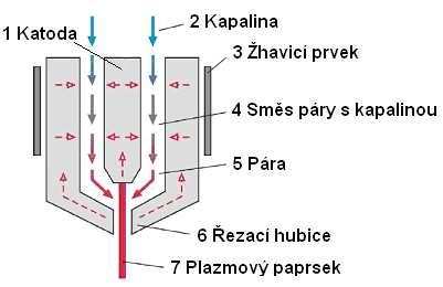 TransCut300 (47) 9 Princip funkce