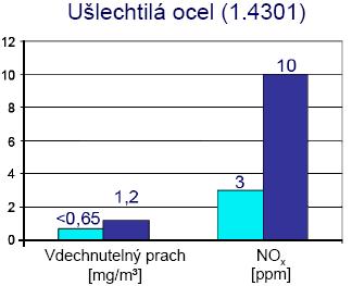 Mezi další přednosti tohoto zařízení se řadí pracovní prostředí, ve kterém vzniká menší množství nežádoucích emisí. Při použití kapalného řezacího média se hovoří o tzv. zeleném řezání.