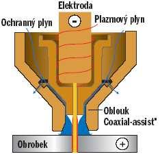 FSI VUT DIPLOMOVÁ PRÁCE List 62 Dalším vylepšením hořáku je Coaxial-assist. Toto patentované řešení plazmového oblouku umožňuje zvýšení rychlosti o 20% oproti běžným systémům. (17) Obr. 3.