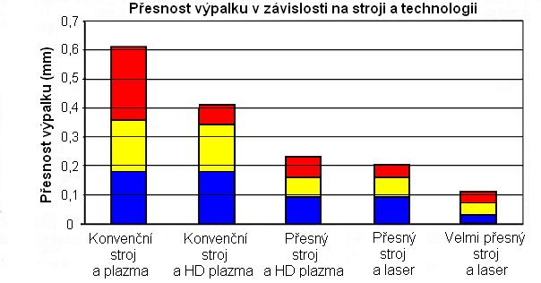 FSI VUT DIPLOMOVÁ PRÁCE List 64 0,5 mm. To znamená 0,25 mm v nepřesnosti řezu. U HD plazmy je svazek o průměru (0,8 až 1,5)mm a jeho změna není obvykle větší než (0,1 až 0,2) mm.