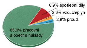 FSI VUT DIPLOMOVÁ PRÁCE List 80 Také cena a životnost spotřebních dílů ovlivňuje ve značné míře náklady na řezání viz obr. 4.