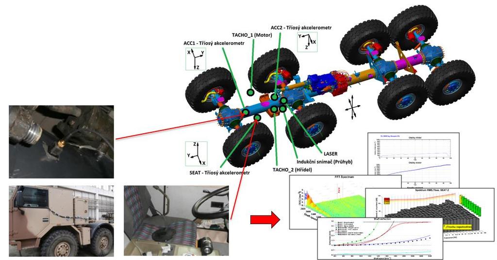 Měření na reálném hnacím vozidla ověření nových řešení (VUT v Brně, TATRA TRUCKS a.s.