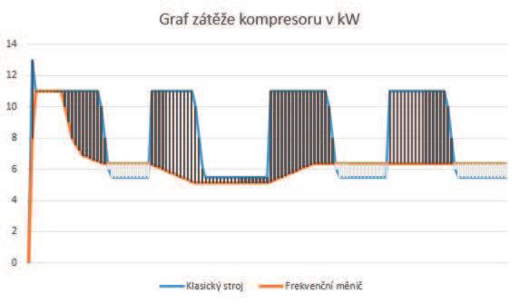 Díky tomu jsou eliminovány zbytečné výkonové ztráty a náběhové proudové špičky. Provozovatel tak platí tolik energie, kolik skutečně potřebuje. Příkon motoru Objem tlak.