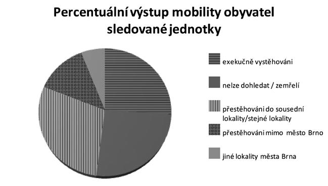 Dělnický dům a proměny sociálně vyloučené oblasti 173 Faktografický výstup, který vyplývá z terénního výzkumu a podkladů městské části Při zpracování dat o vystěhování jednotlivých obyvatel v údobí