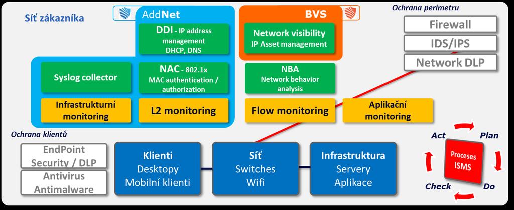 návaznosti dopadů na business Zavedení pořádku v síti DDI/NAC Pokročilé síťové politiky Standardizovaný sběr informací