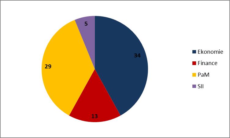 Tab. 2.3 Počty studentů doktorského studia (stav ke dni 31. 12.