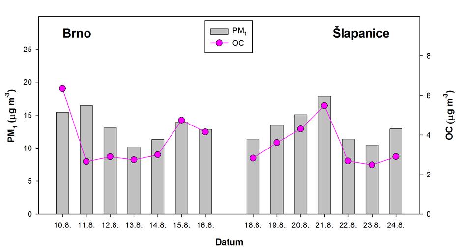 PM2,5 17,4 - (11,6 23,9) Průběh hmotnostních koncentrací aerosolu (PM 1 ) koreloval s průběhem koncentrací OC hlavně během vzorkování v Brně v zimě (Obr. 11) a ve Šlapanicích v létě (Obr.