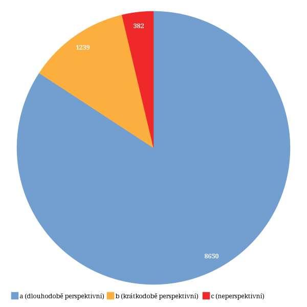 Statistiky -