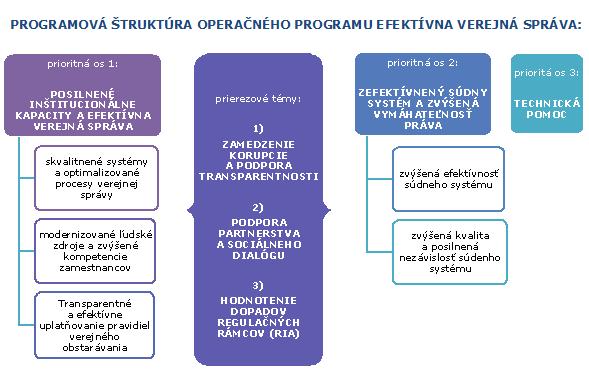 Operačný program efektívna verejná správa (EVS) Cieľom programu je poskytovanie verejných služieb rýchlo a kvalitne v
