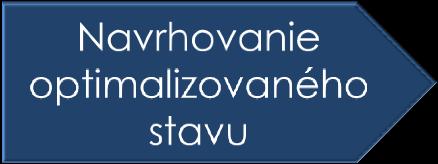 NP Optimalizácia procesov vo VS Tvorba procesných máp Analýza legislatívy Identifikácia stakeholderov Meranie výkonnosti procesov Štandardizácia a zefektívnenie procesov Elektronizácia Eliminácia