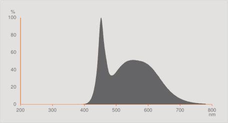 VALUE PAR 16 80 36 6.9 W/6500 K, VALUE PAR 16 80 120 6.9 W/6500 K POKYNY K POUŽITÍ Podrobnější informace k použití a grafiku najdete v technickém listu.