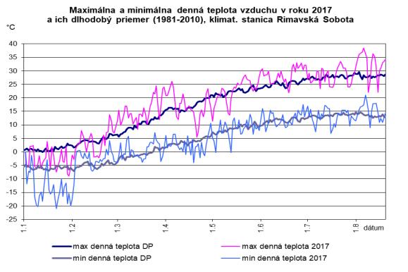 Graf 6 Porovnanie denného priebehu vybraných charakteristík meteorologických prvkov v roku 2017