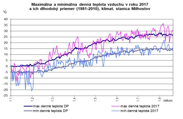 Graf 7 Porovnanie denného priebehu vybraných charakteristík meteorologických prvkov v roku 2017