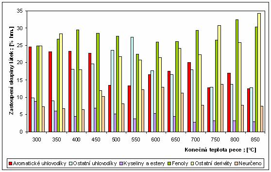 VÝSLEDKY PROVEDENÝCH ANALÝZ Získané kapalné organické produkty (pyrolýzní dehty) reprezentují vždy velmi bohatou směs organických sloučenin a s výjimkou kondenzátu získaného z PET také 5 8 % hm.