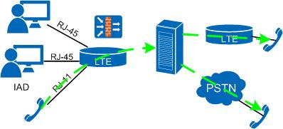 Obsah Obrázek 1-2 Schéma VoIP hovorů uskutečňovaných pomocí LTE modemu LTE modem odešle váš hovor na SIP server poskytovatele VoIP služeb, odkud je následně přeposlán na další VoIP zařízení nebo
