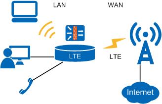 Obsah Úvod 1.1 Použití LTE modemu Níže je uvedeno několik příkladů vhodného použití tohoto LTE modemu. 1.1.1 Přístup k internetu Váš LTE modem umožňuje přístup k internetu pomocí bezdrátového připojení k LTE síti.