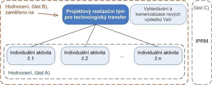 Výběrová kritéria odborné hodnocení minimální bodový zisk A+B musí být 65 bodů