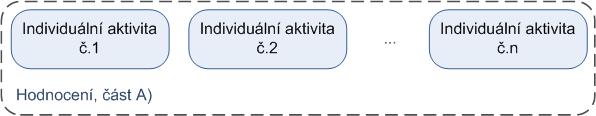 Hodnocení podle odborných výběrových kritérií část A celková kvalita IA projektu Kaţdá z aktivit je hodnocena zvlášť: není cílem bonifikovat celkový počet IA v jednom projektu; v případě, ţe IA