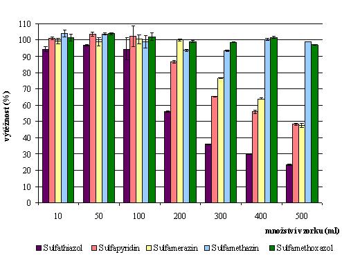 Graf 7: Výtěžnosti léčiv při různých objemech modelového vzorku při použití ENVI-C18 SPE kolon; 6 ml objem; 1 g sorbentu; bez úpravy ph vzorku B) Vzorky s úpravou ph Byly stanoveny výtěžnosti