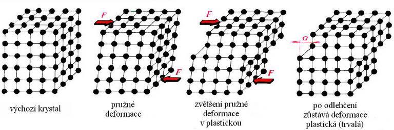 Obr. Schéma znázornění pružné a plastické deformace monokrystalu skluzem [] Dvojčatění je natočení jedné části mřížky vůči druhé kolem roviny symetrie (dvojčatění) a vytváří zrcadlový obraz.